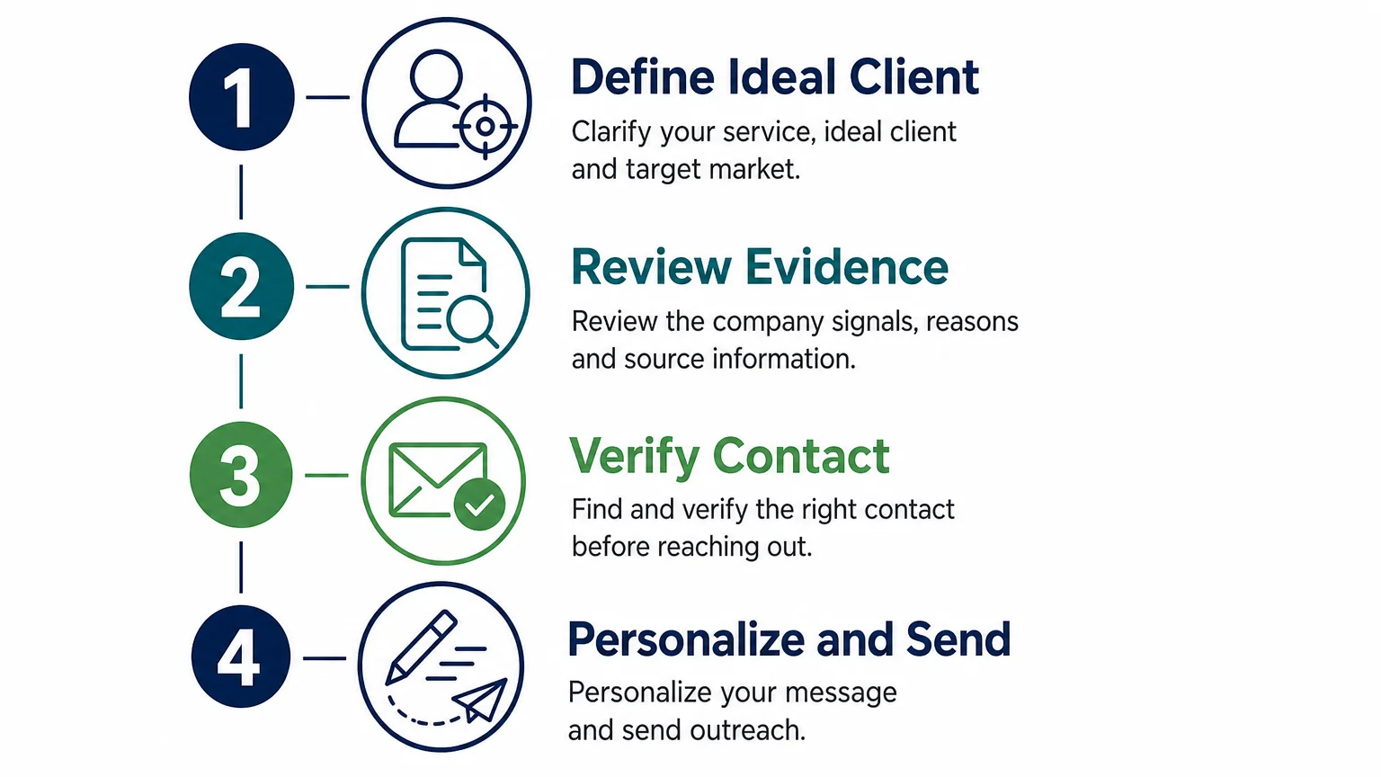 Four-step checklist for reviewing and sending researched prospects