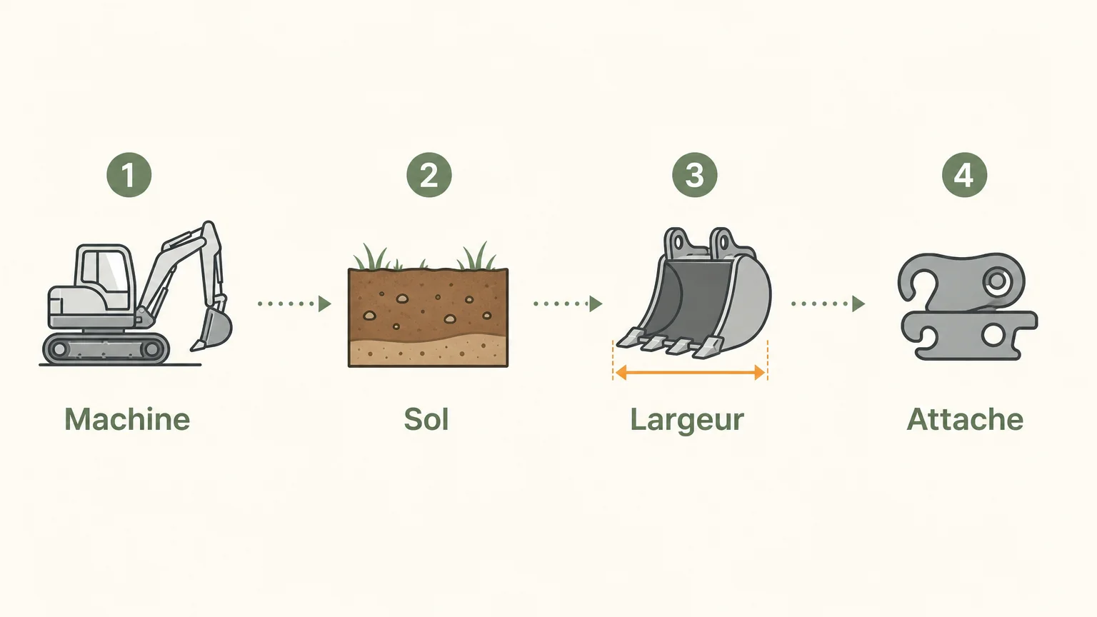 Checklist en quatre étapes pour choisir un godet de terrassement