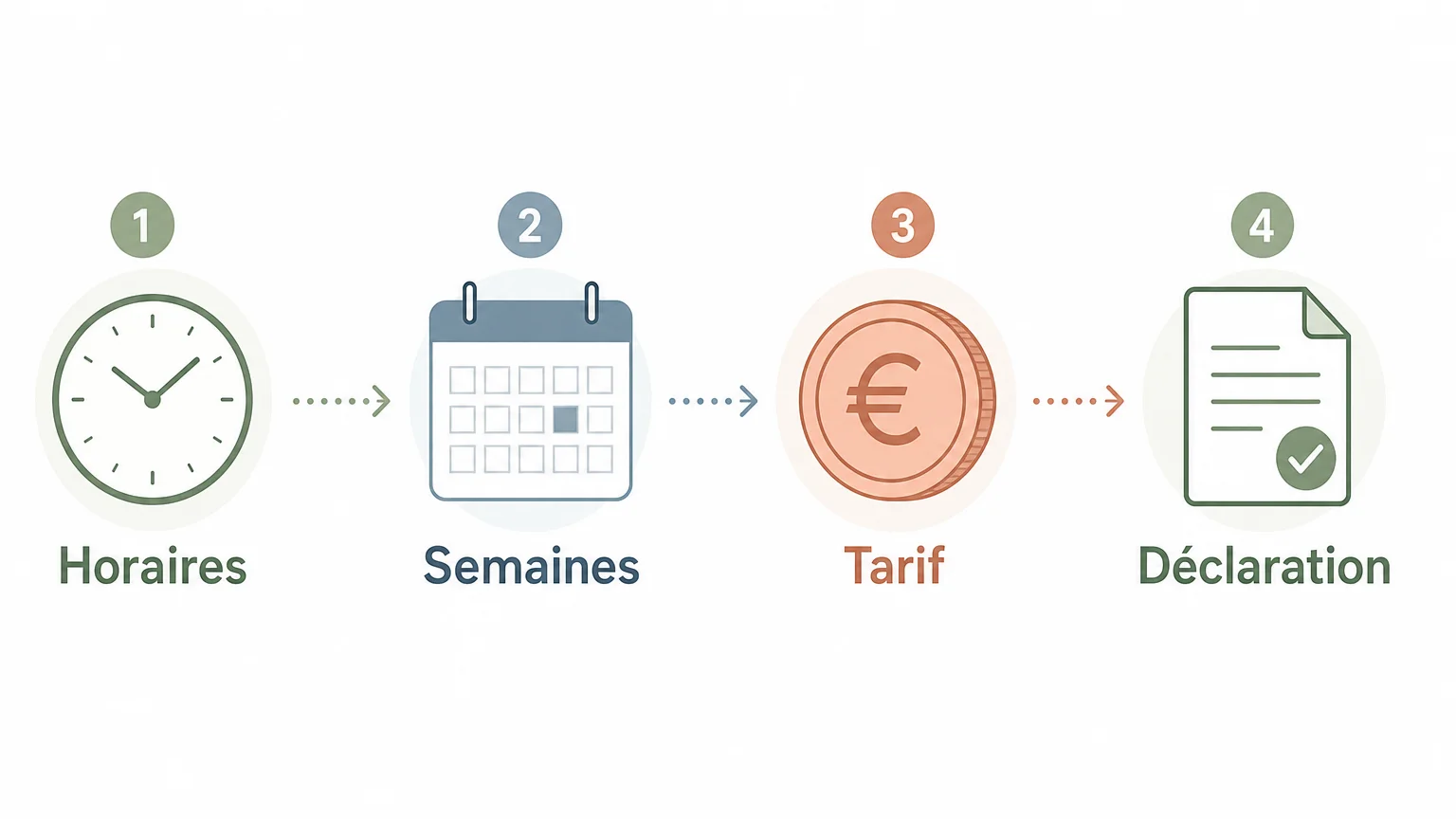 Checklist des éléments à vérifier pour calculer la rémunération d’une assistante maternelle