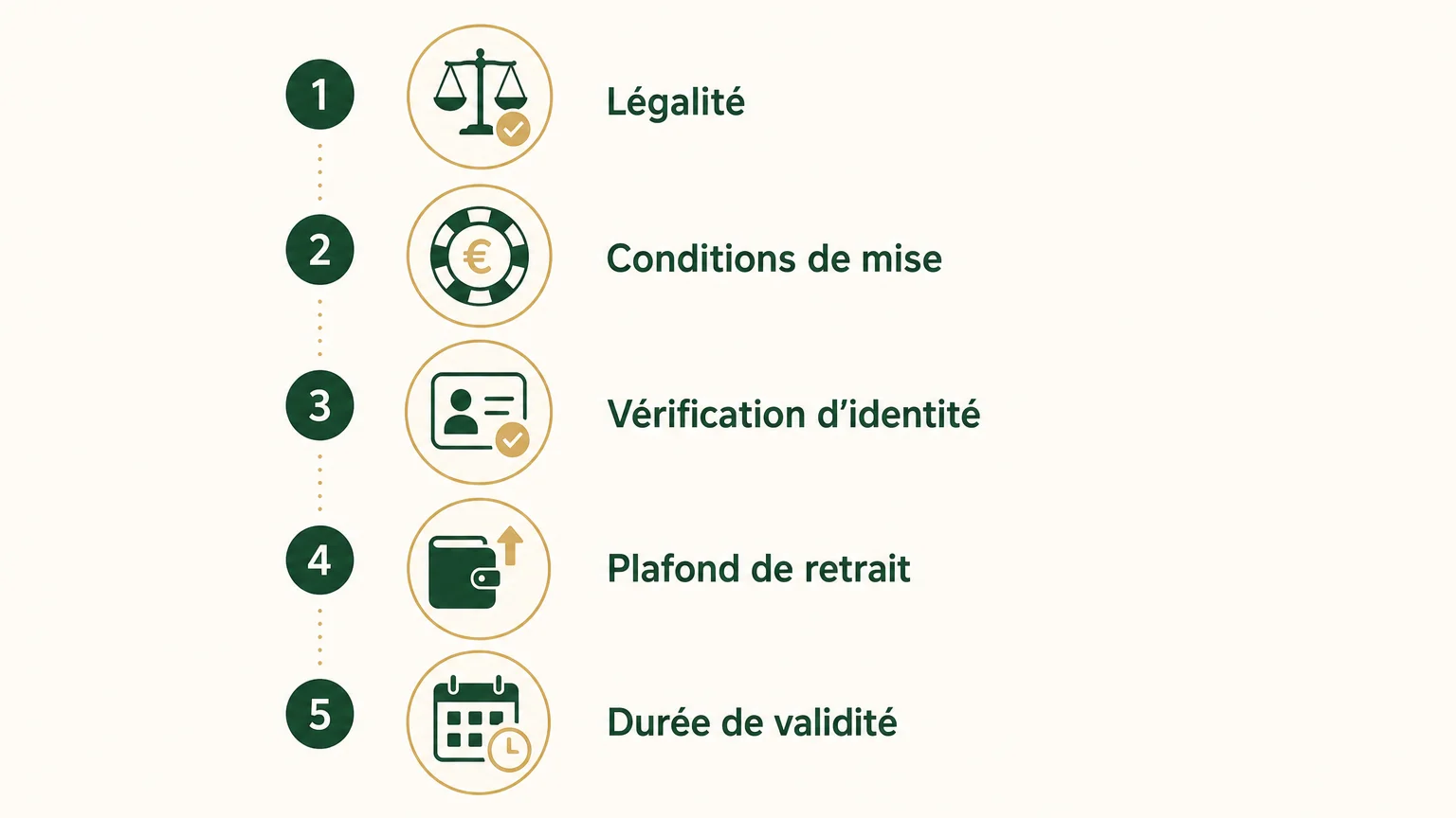 Checklist des critères à vérifier avant un bonus sans dépôt