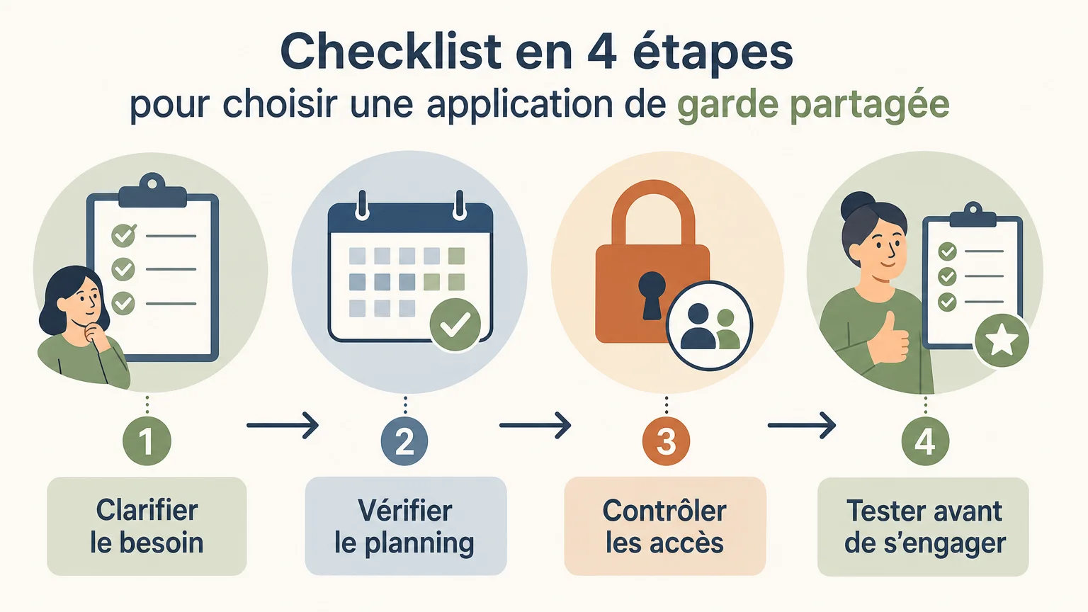 Checklist en quatre étapes pour choisir une application de garde partagée