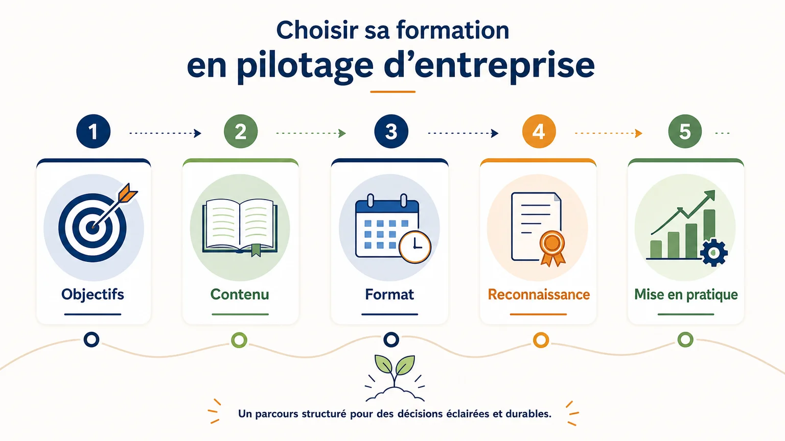 Infographie en cinq étapes pour choisir une formation en pilotage d’entreprise