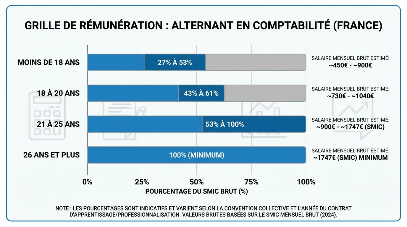 Infographie sur la grille de rémunération d'un alternant en comptabilité en France en 2026