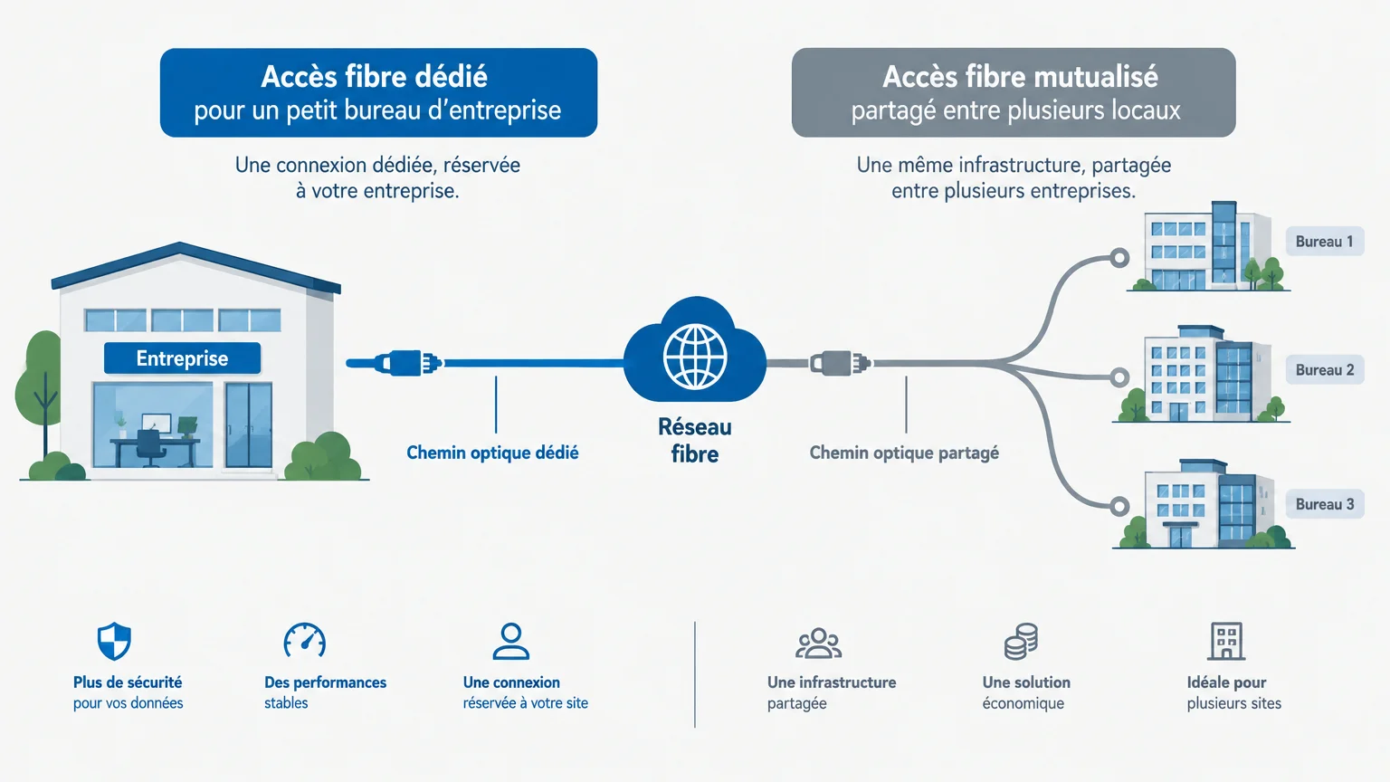 Illustration comparant une fibre FTTO dédiée à un accès fibre mutualisé