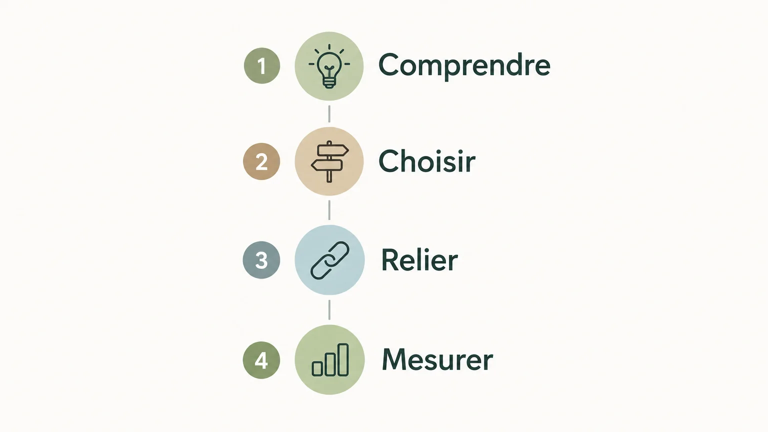 Checkliste mit vier Schritten zum Aufbau einer Omnichannel-Strategie