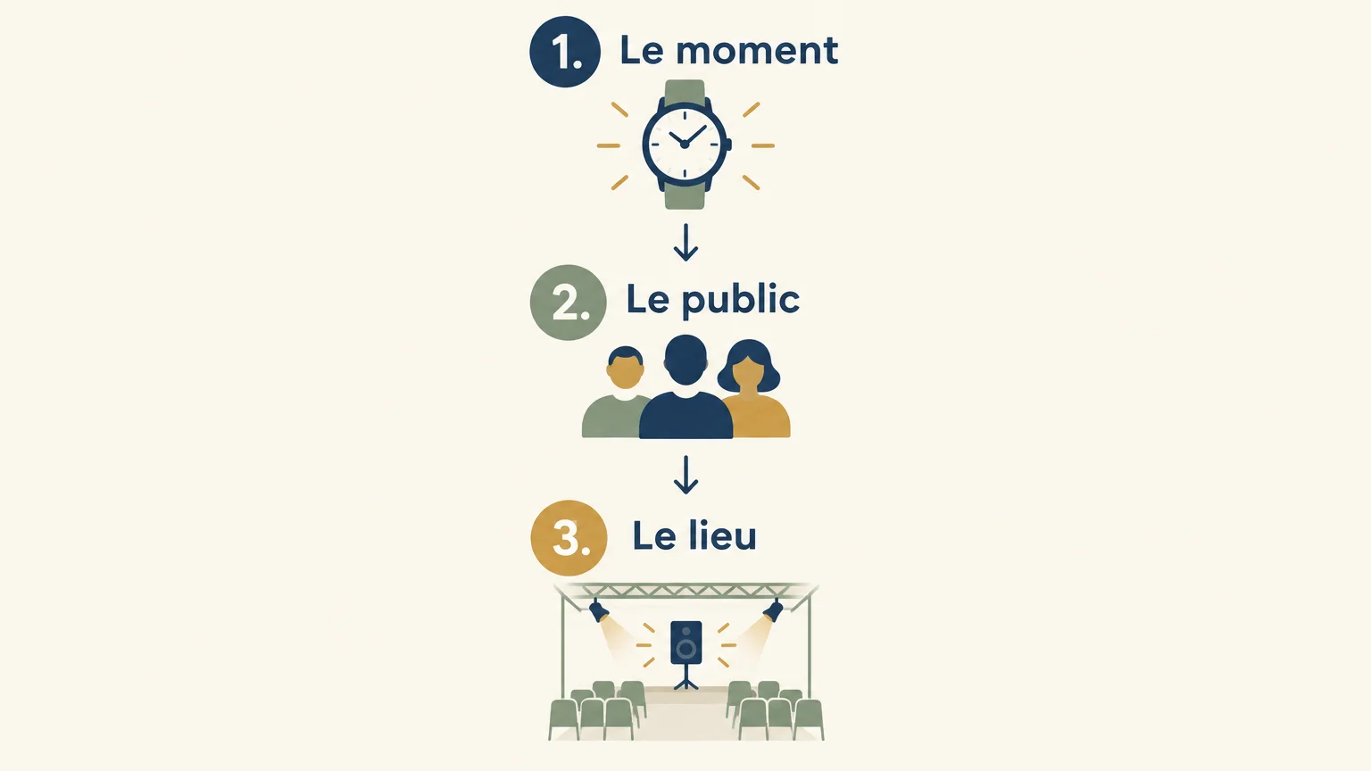 Trois critères pour choisir le programme musical : moment, public et lieu