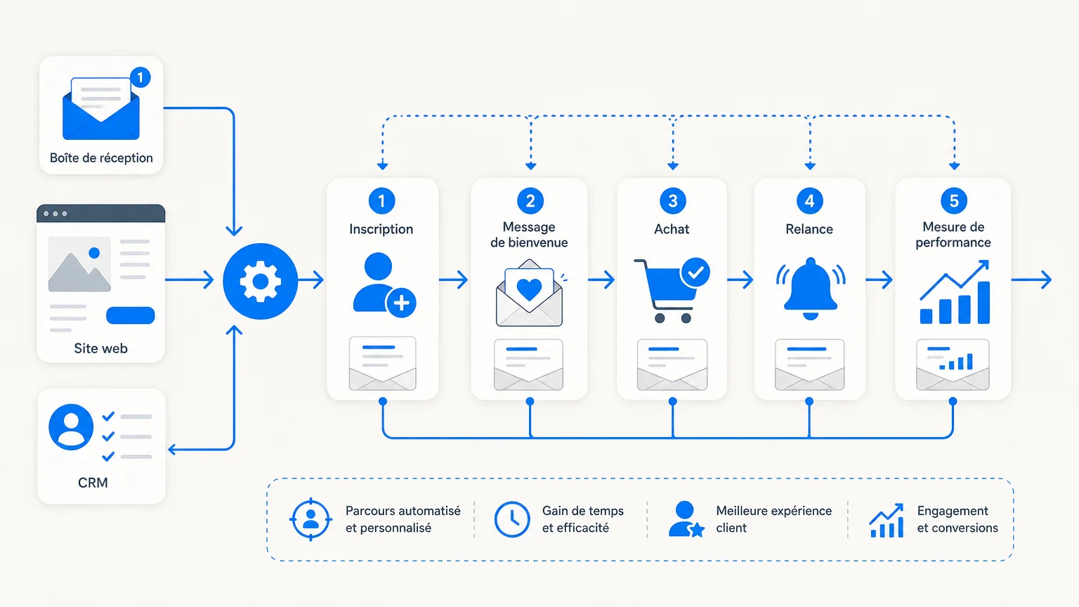 Automatisation email marketing : guide pratique 2026