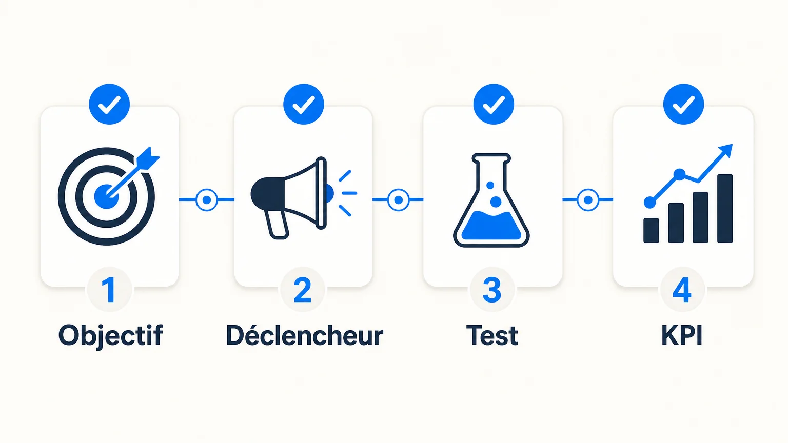 Checklist en quatre étapes pour déployer une automatisation email