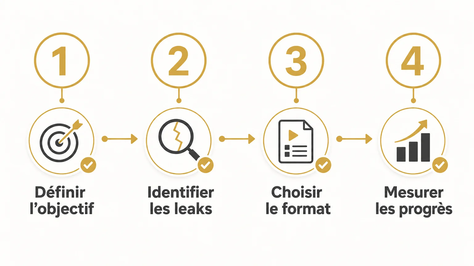 Checklist en quatre étapes pour choisir une méthode d’apprentissage du poker