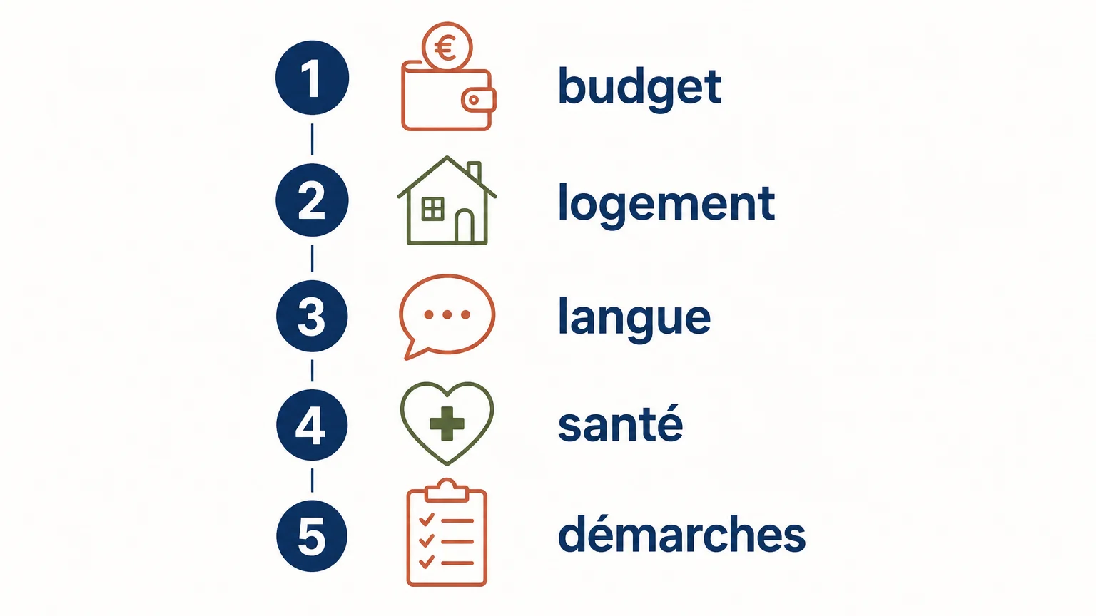 Checklist des étapes à vérifier avant de vivre en Espagne