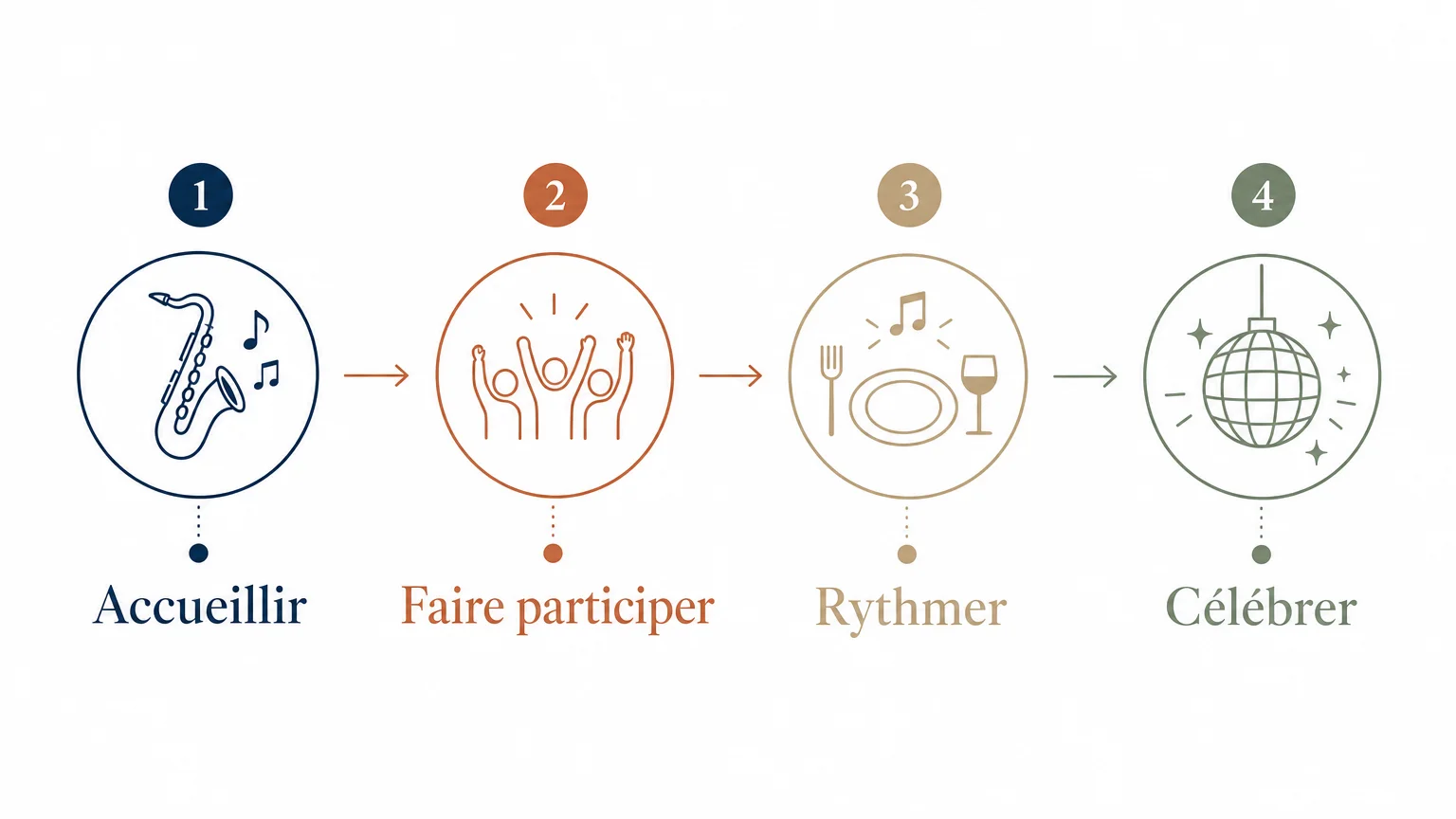 Checklist pour organiser le rythme d’une soirée d’entreprise