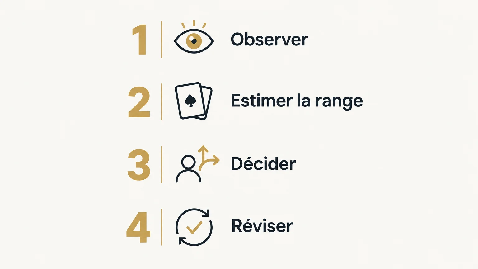 Checklist illustrée en quatre étapes : observer, estimer la range, décider et réviser.