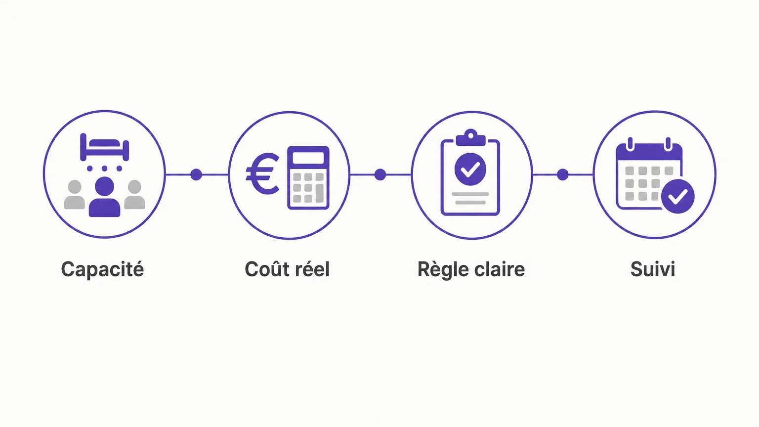 Checklist en quatre étapes pour gérer un voyageur supplémentaire