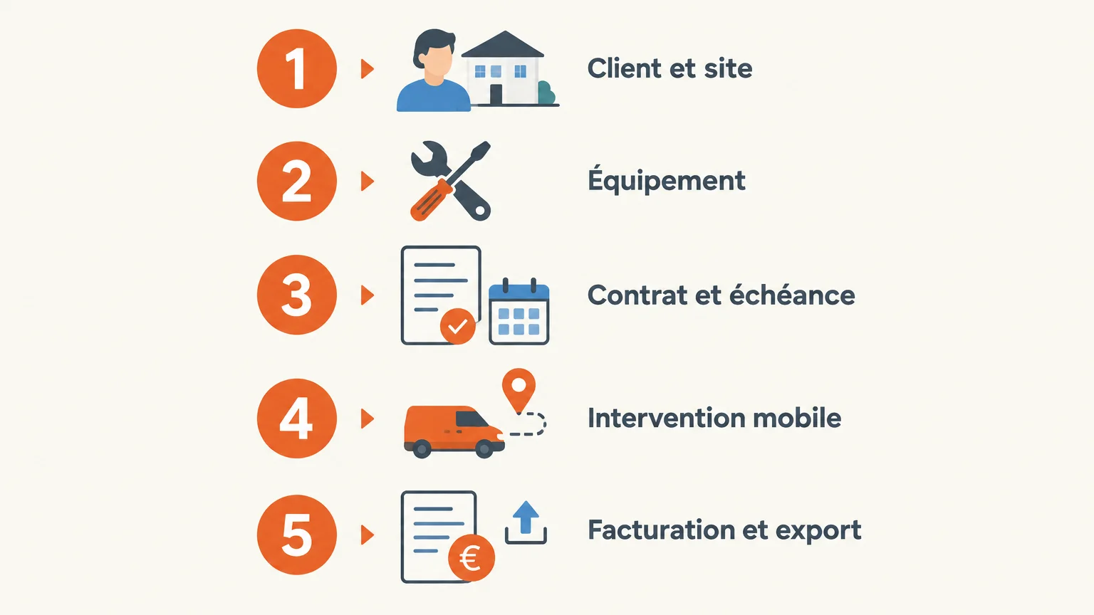 Liste de contrôle pour évaluer un ERP de maintenance