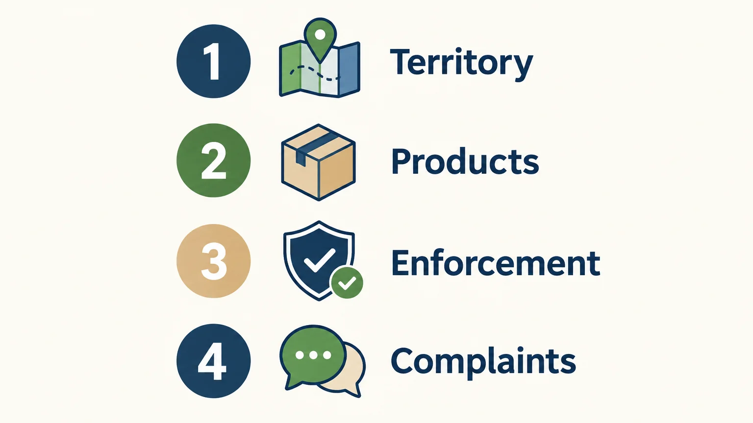 Four checks for identifying the relevant gambling regulator: territory, products, enforcement and complaints