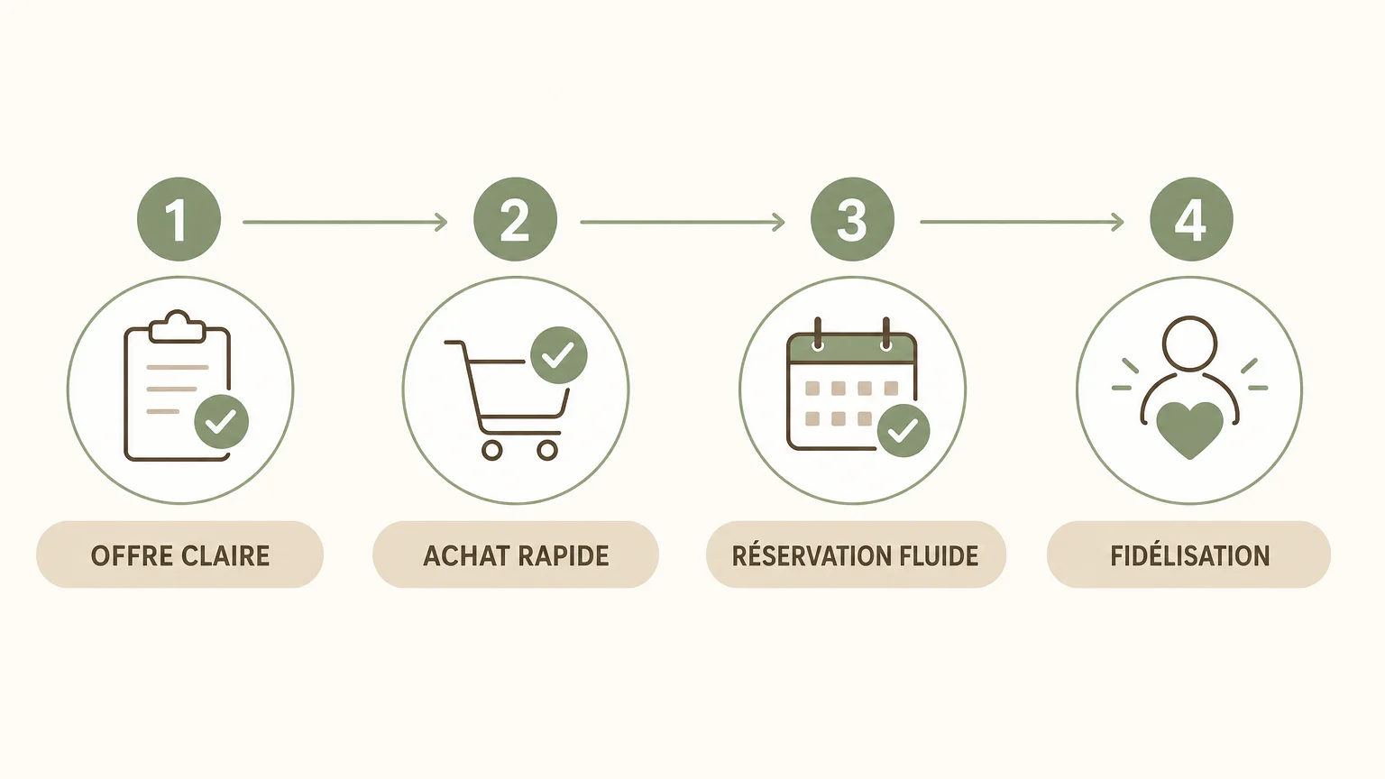 Checklist des étapes pour vendre et fidéliser avec une carte cadeau spa