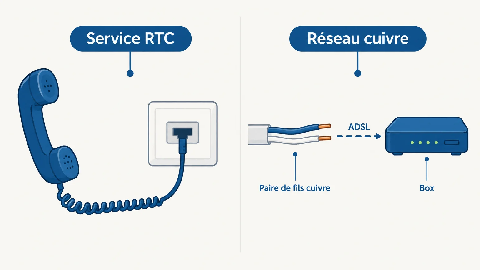 Schéma montrant la différence entre le service RTC et le réseau cuivre