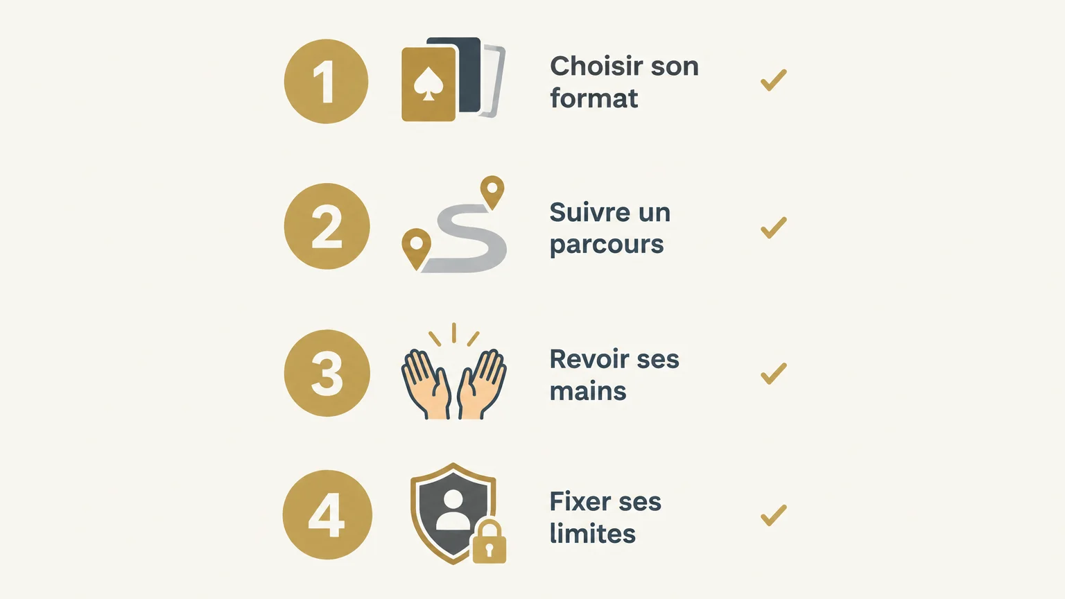 Infographie en quatre étapes pour choisir un format, suivre un parcours, revoir ses mains et fixer ses limites.