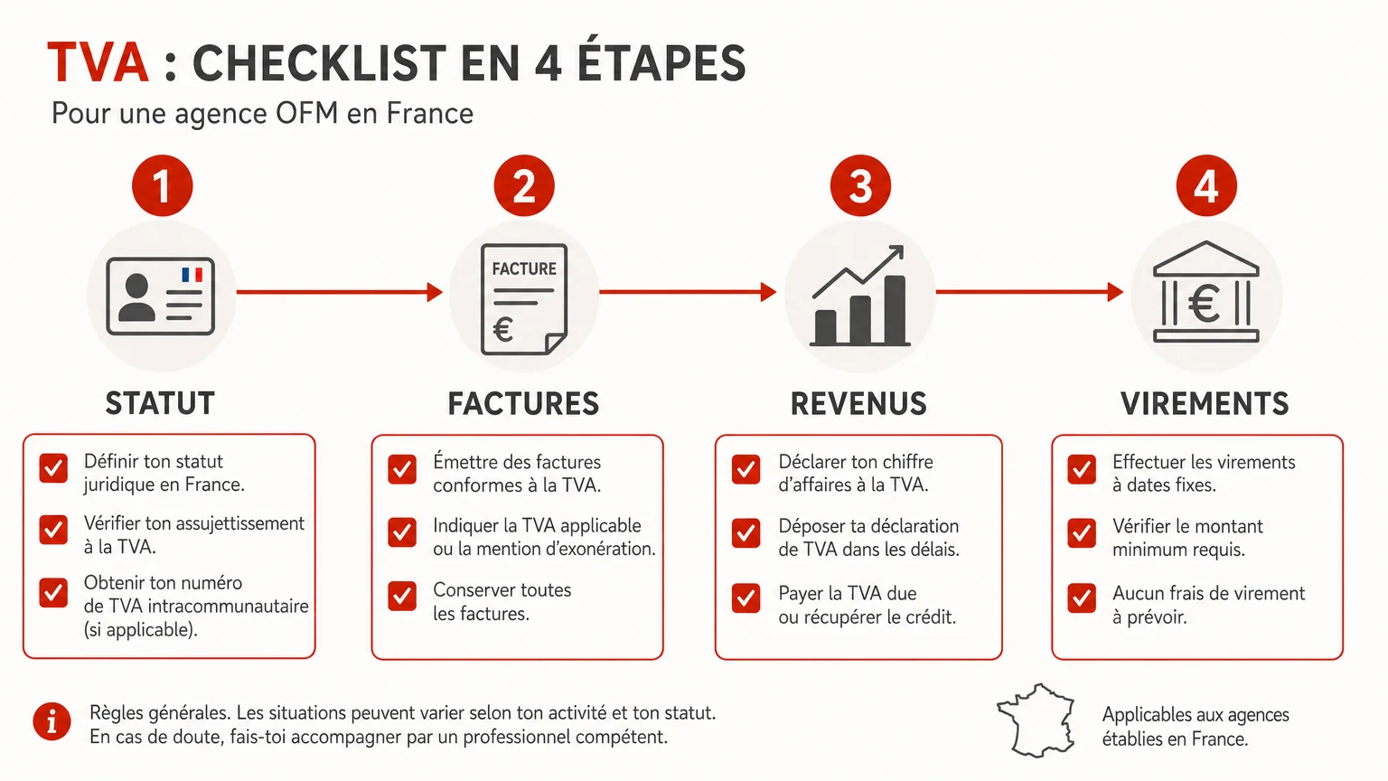 Checklist mensuelle de gestion de TVA pour une agence OFM