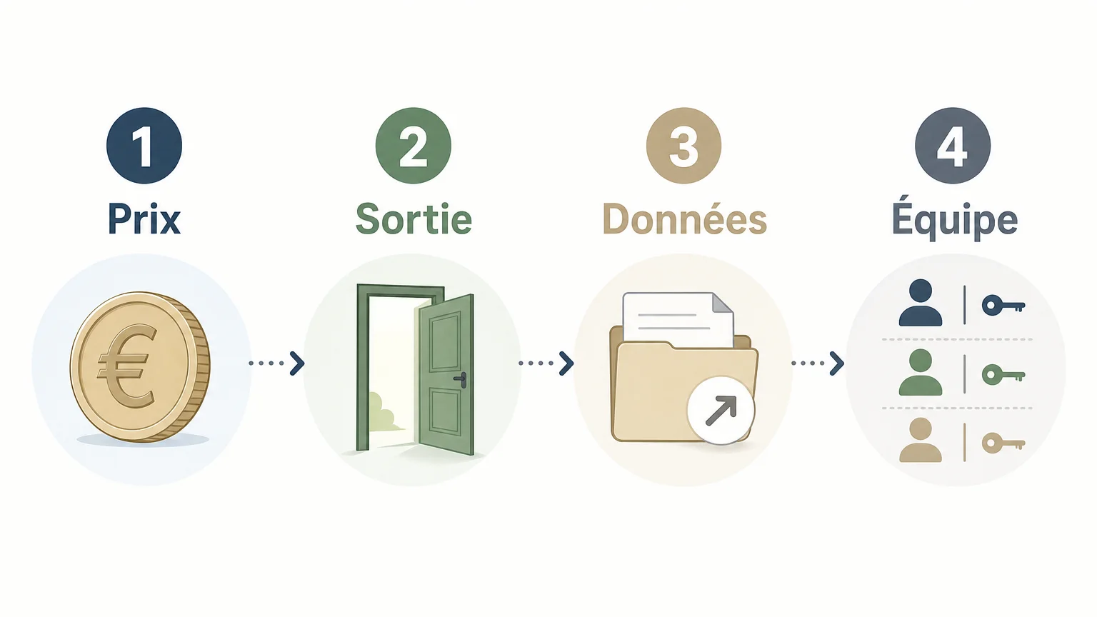 Checklist en quatre critères pour choisir un logiciel de conciergerie sans engagement