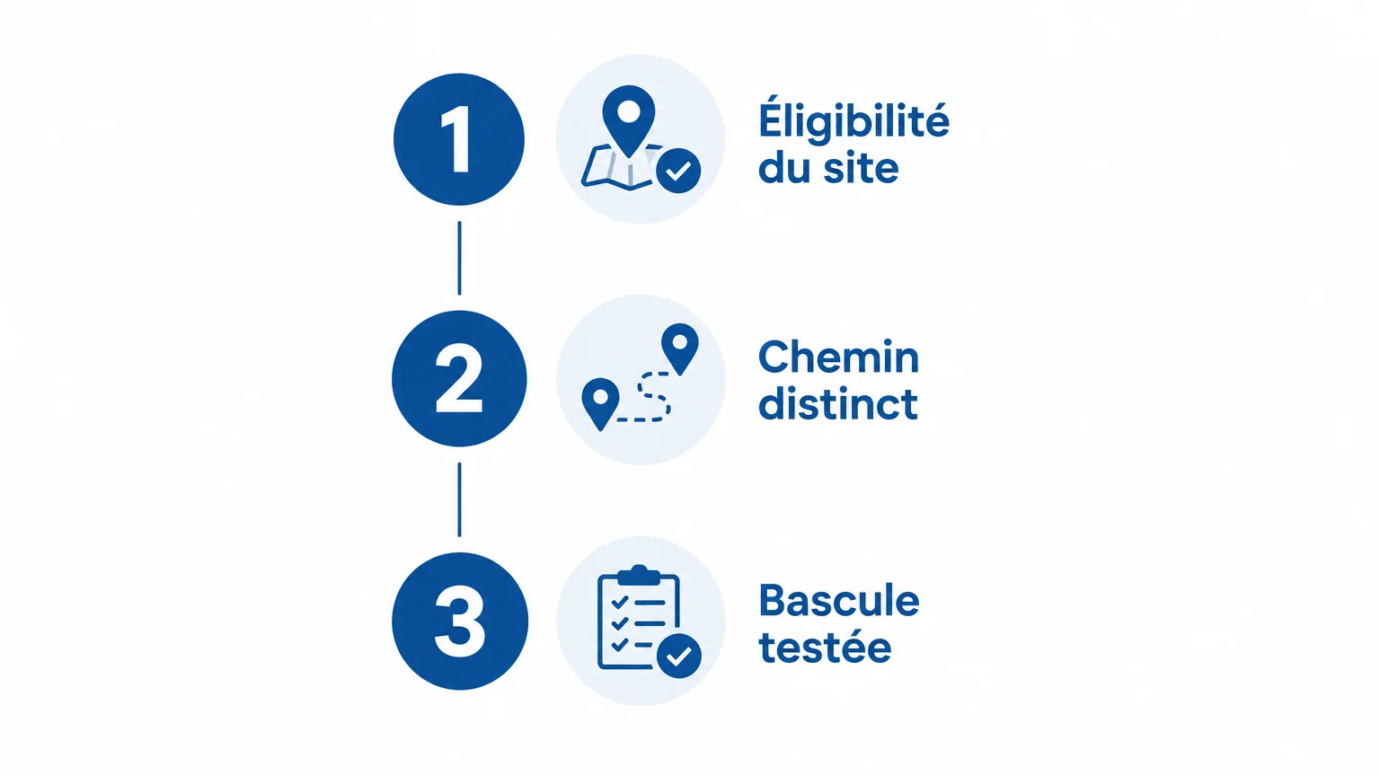 Checklist pour vérifier l’éligibilité, l’indépendance des accès et la bascule