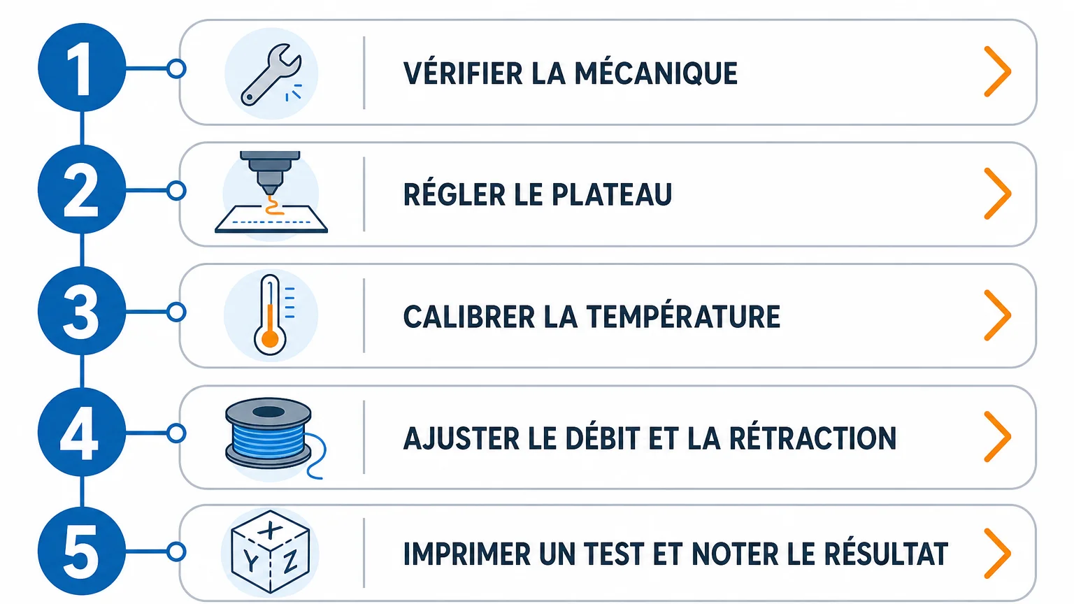 Checklist en cinq étapes pour calibrer une imprimante 3D