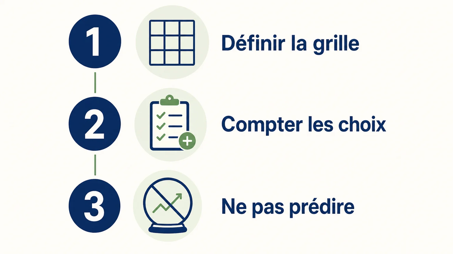 Liste de contrôle pour interpréter les combinaisons et statistiques du Keno
