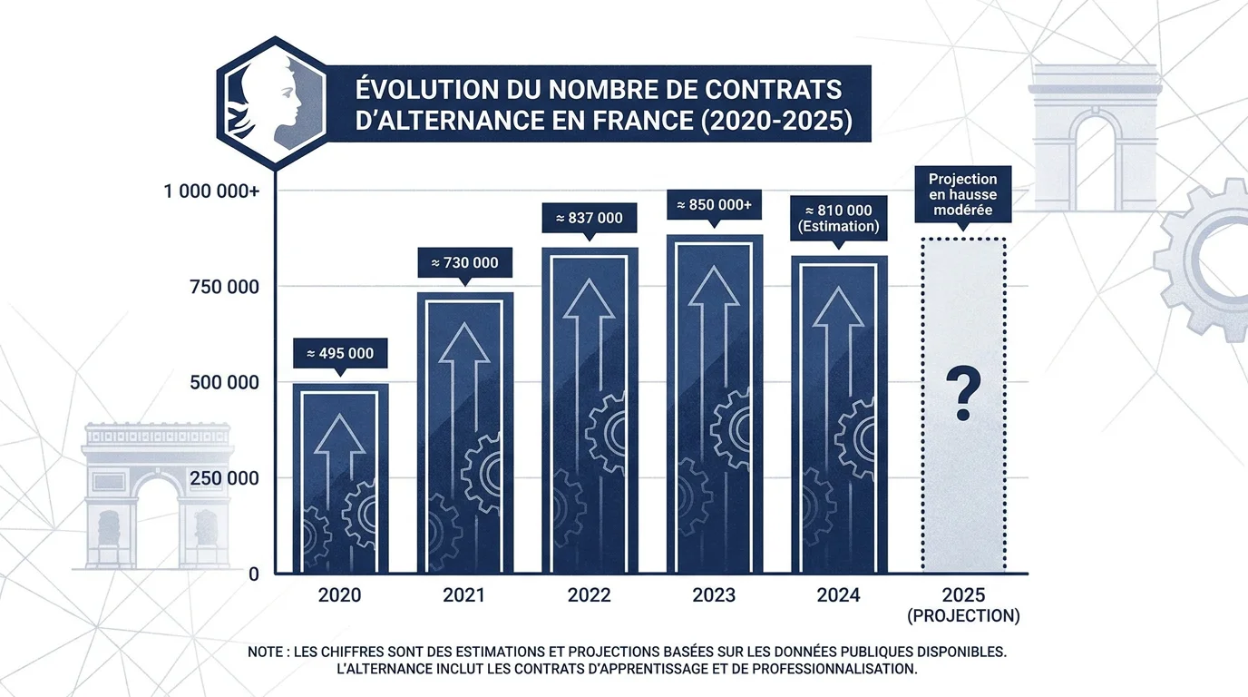Infographie montrant l'évolution du nombre de contrats d'alternance en France entre 2020 et 2025