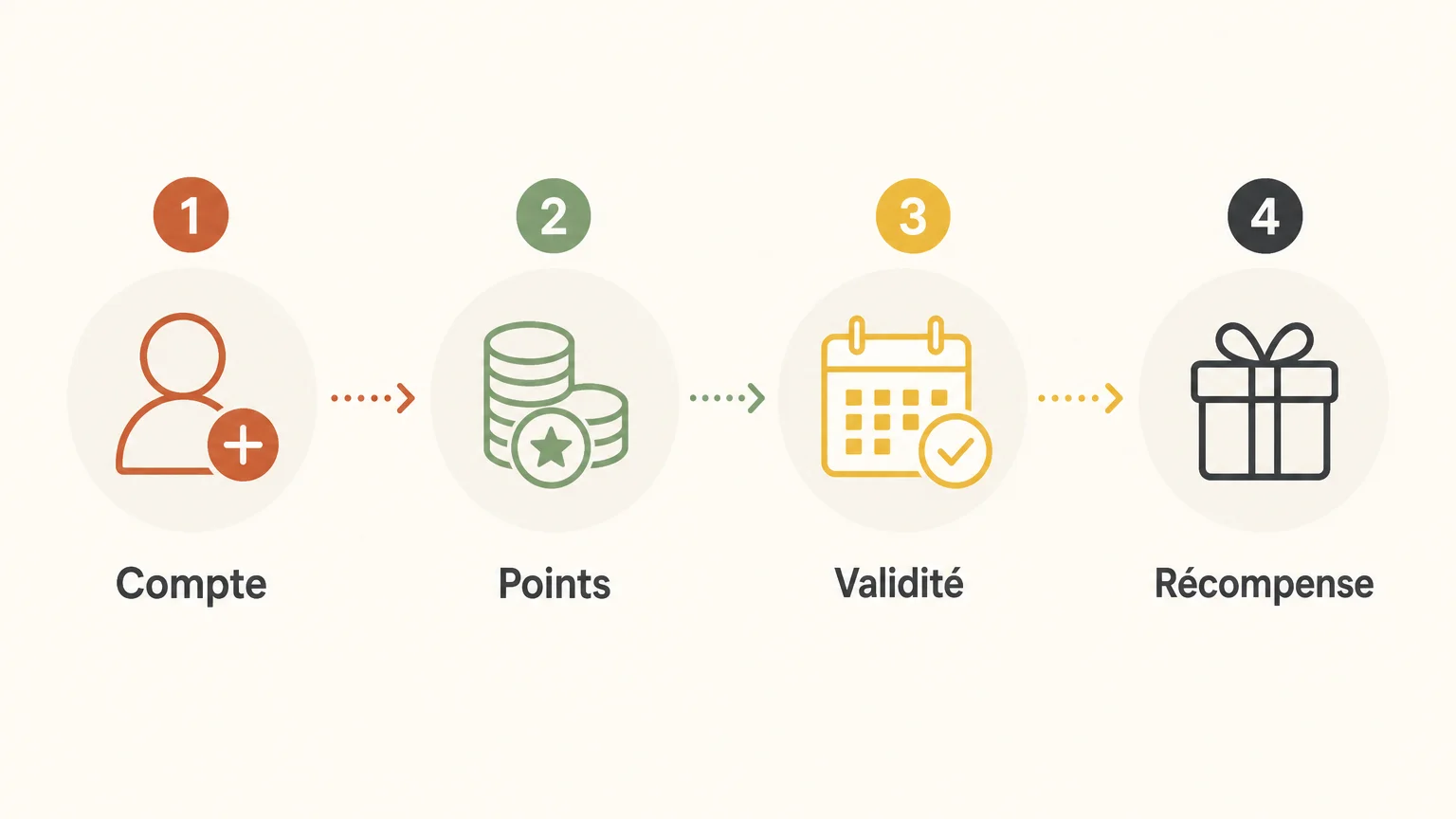 Checklist en quatre étapes pour utiliser un programme de fidélité