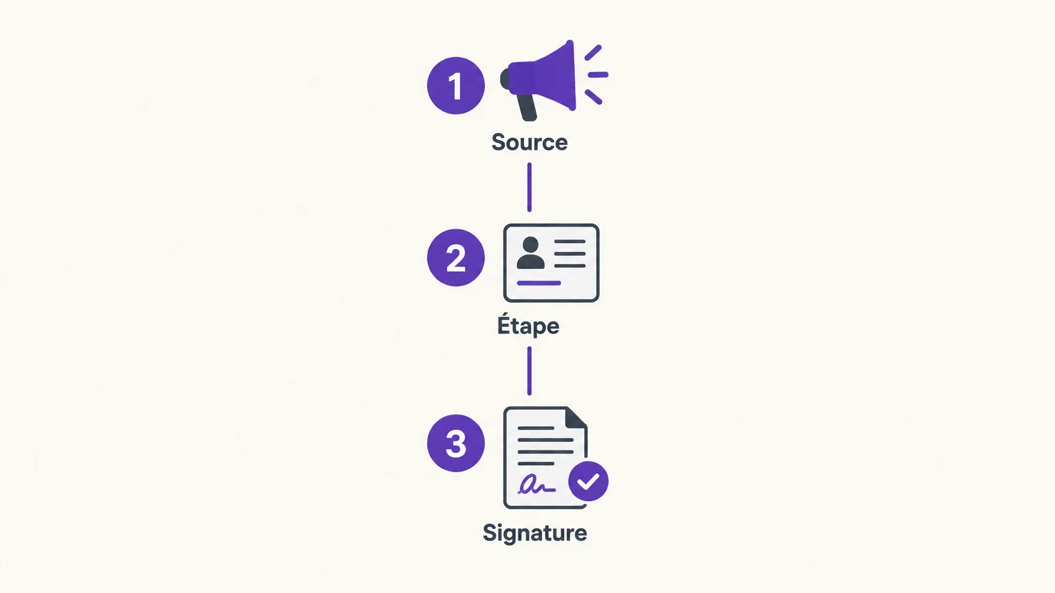 Checklist des trois repères du suivi des conversions : source, étape et signature