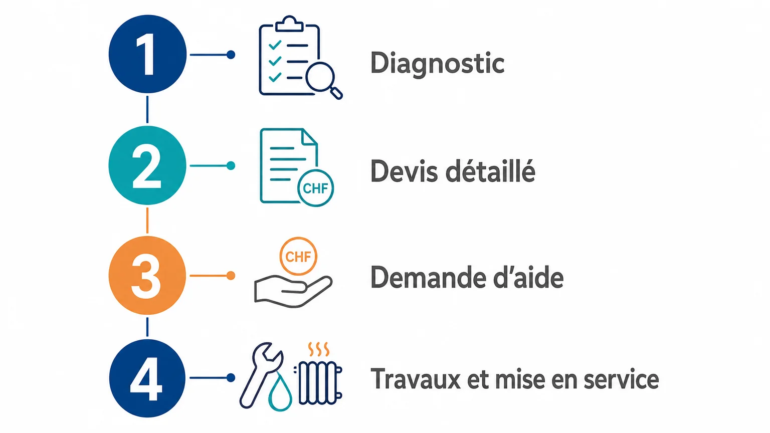 Checklist des étapes avant le remplacement d’une chaudière