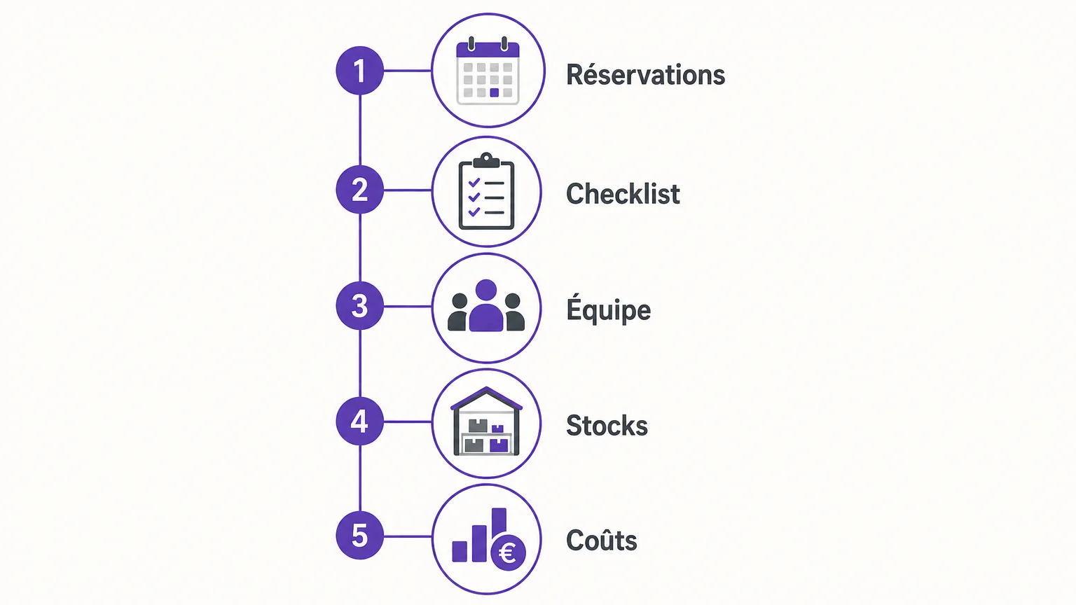 Infographie des critères de choix d’un outil de gestion des ménages