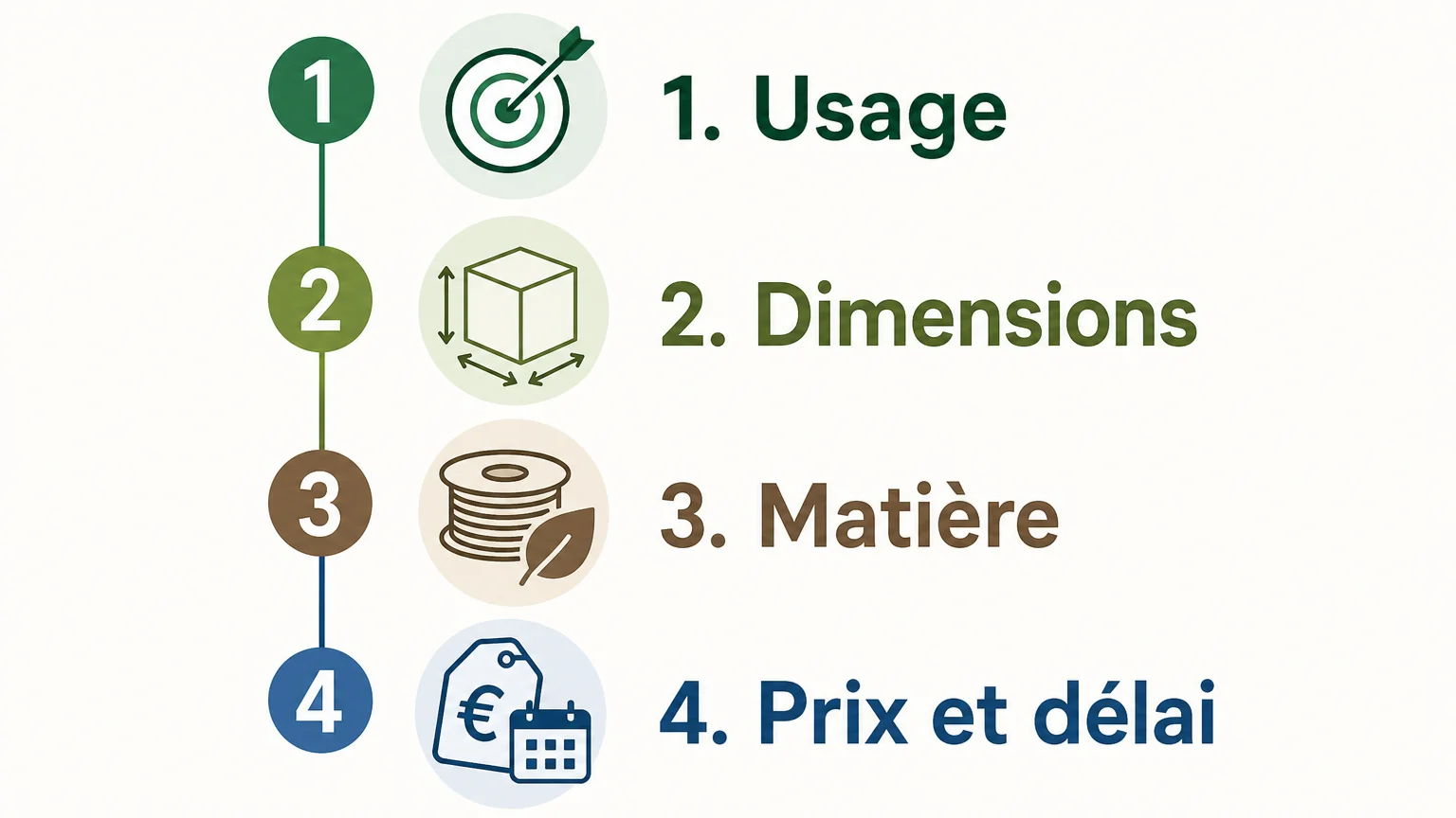 Liste des points à vérifier avant de commander une pièce imprimée