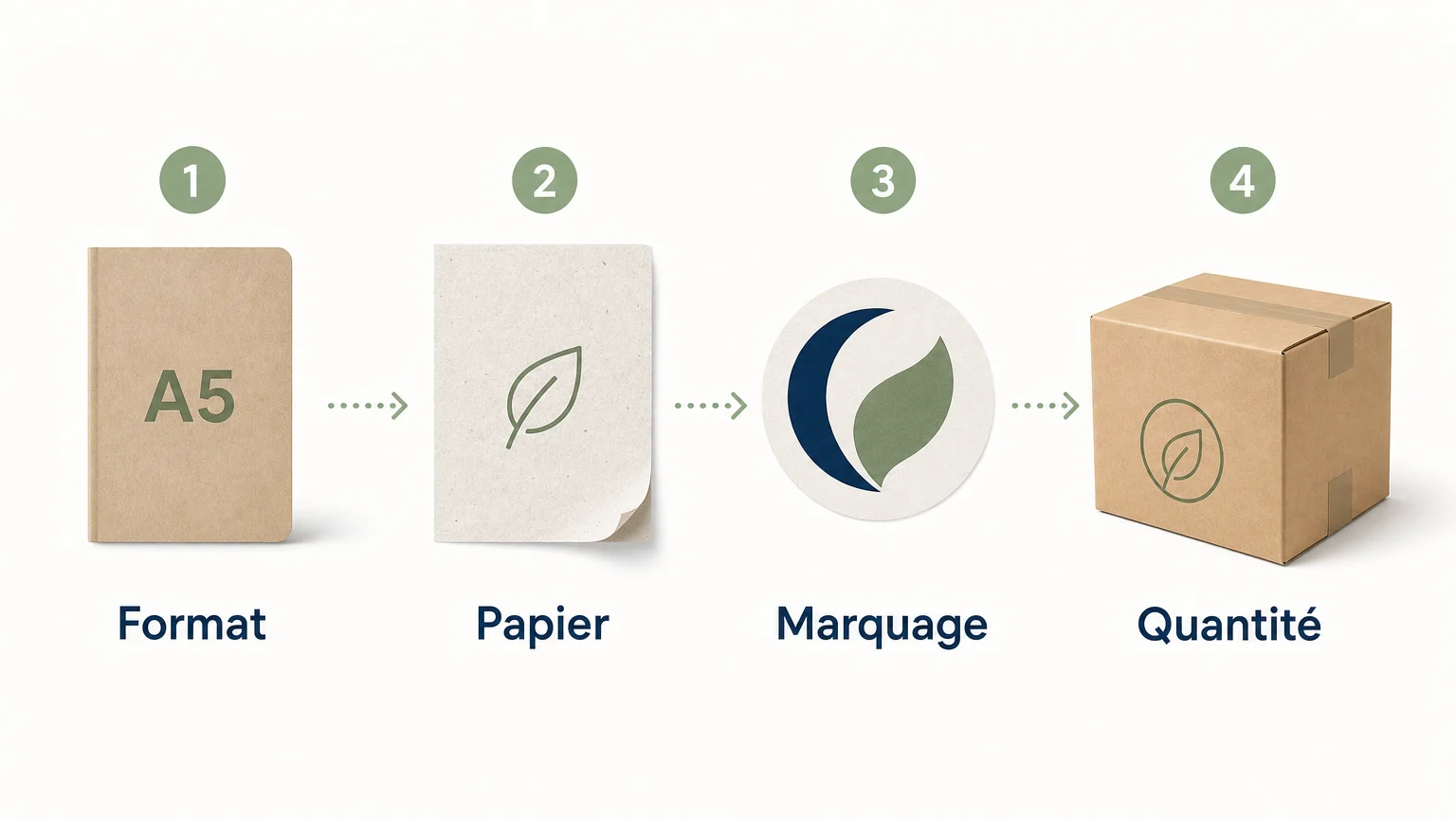 Checklist de sélection pour un bloc-notes publicitaire personnalisé