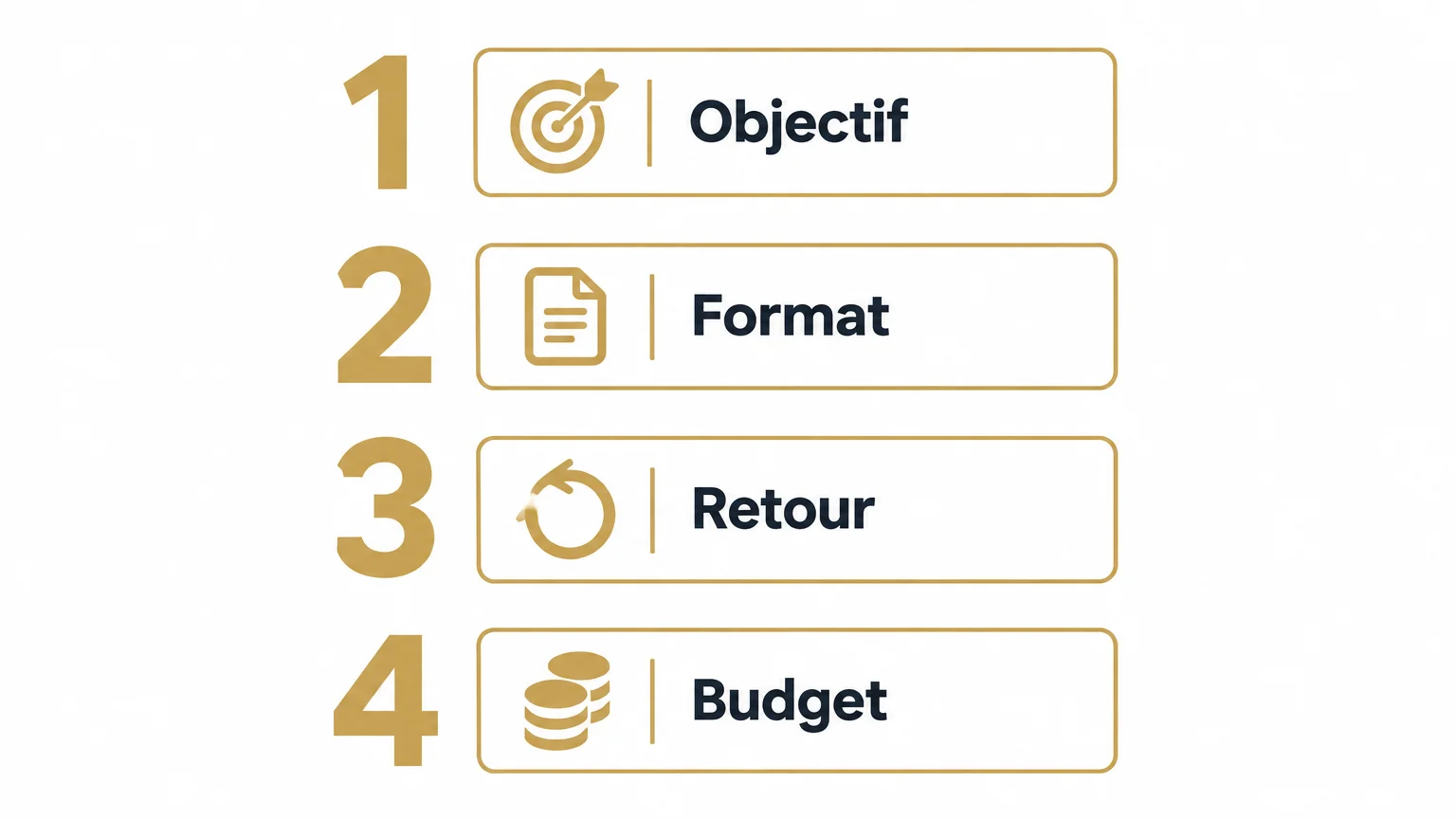 Checklist de choix avec les critères objectif, format, retour et budget.