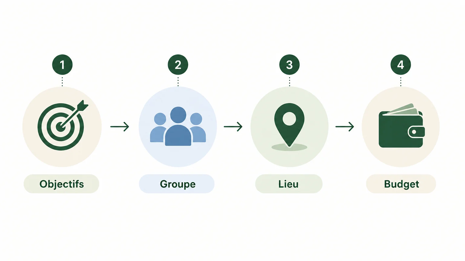 Checklist visuelle pour choisir une activité de team building