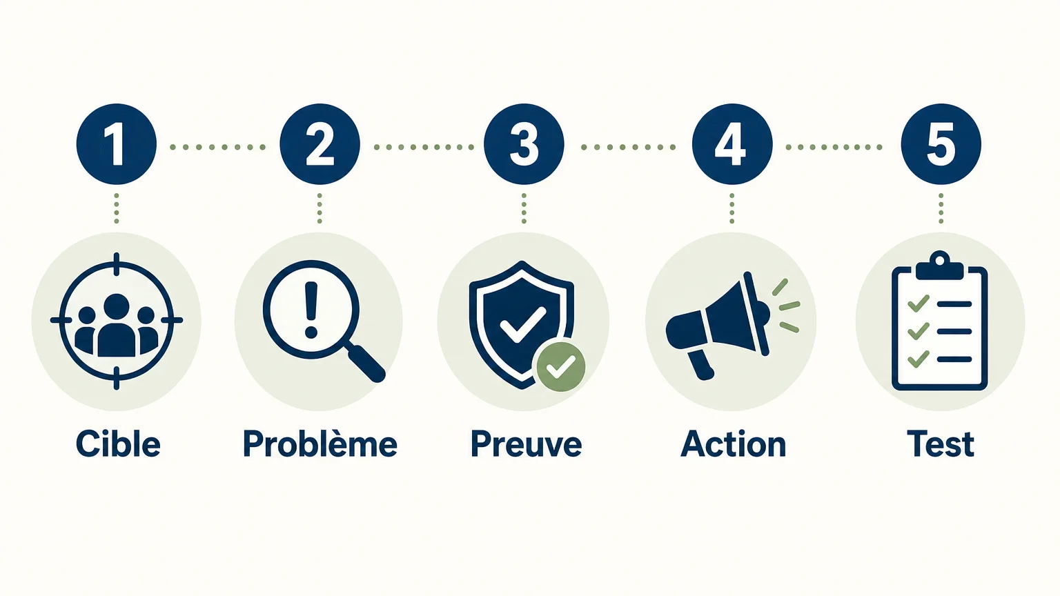 Checklist en 5 étapes pour structurer un email de prospection B2B