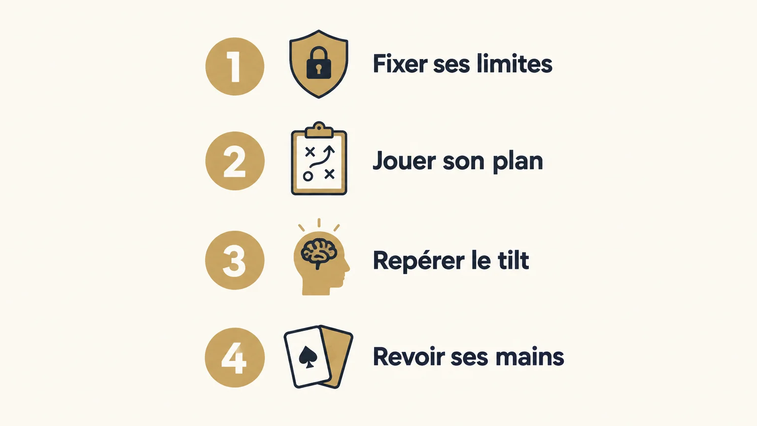 Checklist illustrée en quatre étapes pour fixer ses limites, jouer son plan, repérer le tilt et revoir ses mains.