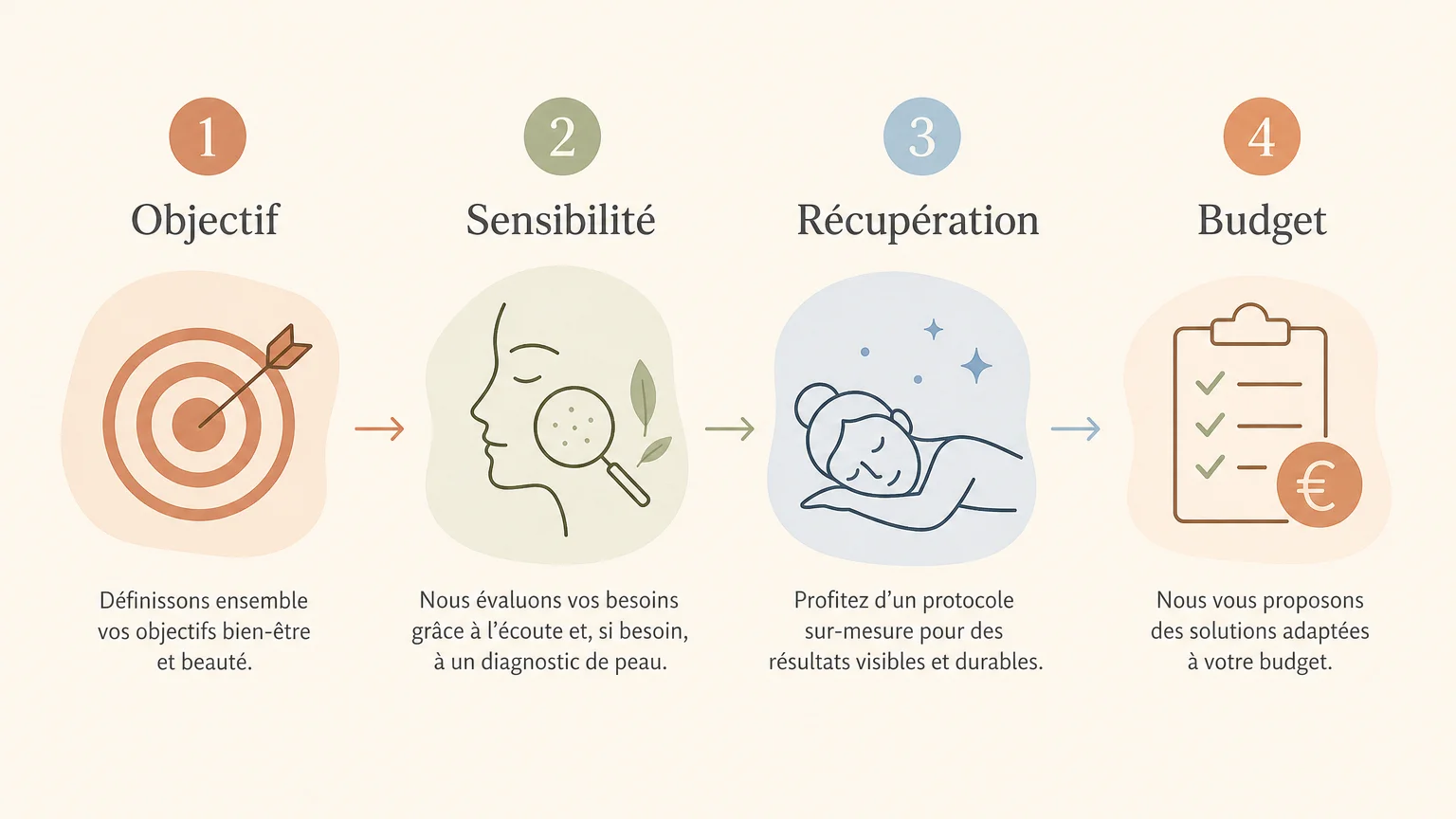 Critères pour choisir entre HydraFacial et Jet Peel