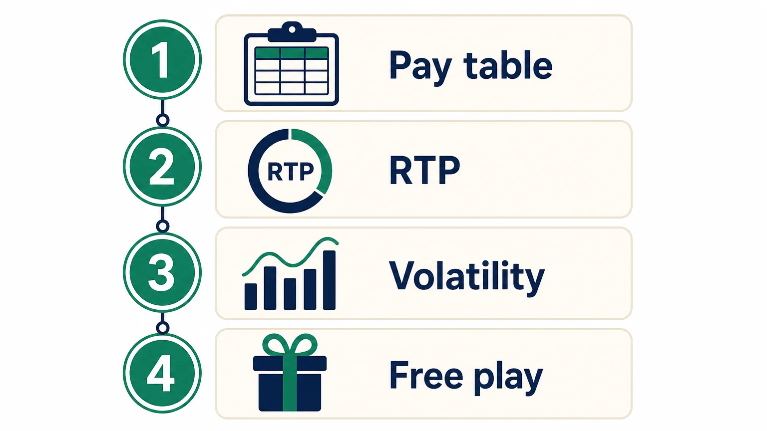 Four checks for comparing video poker games: pay table, RTP, volatility and free play