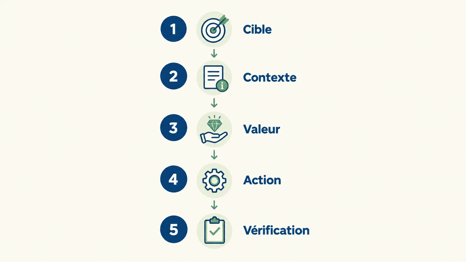 Checklist en cinq étapes pour vérifier un message commercial avant envoi