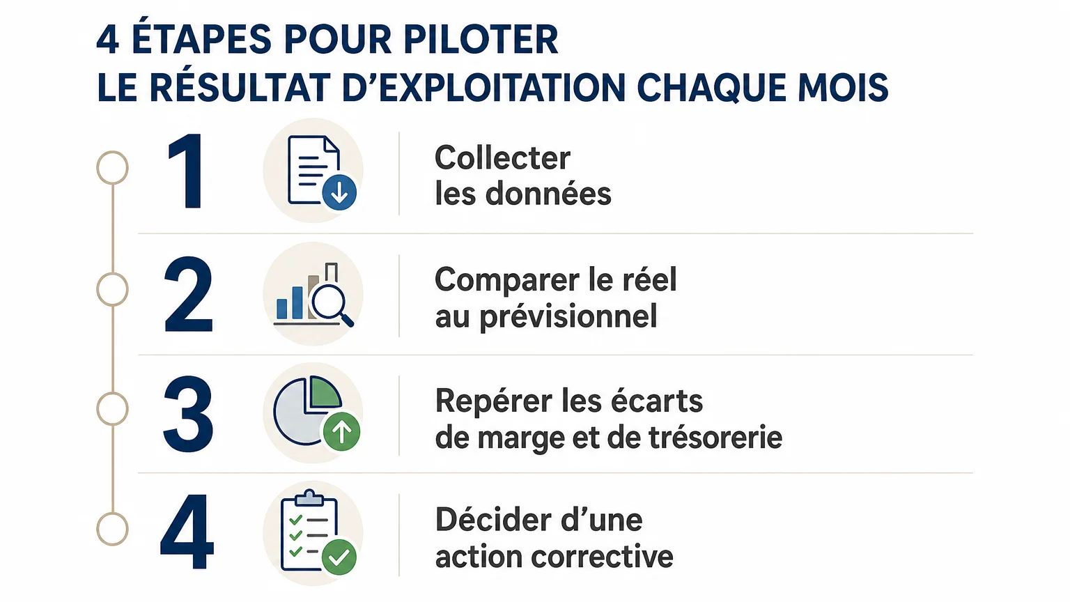 Checklist des étapes du suivi mensuel du résultat d’exploitation