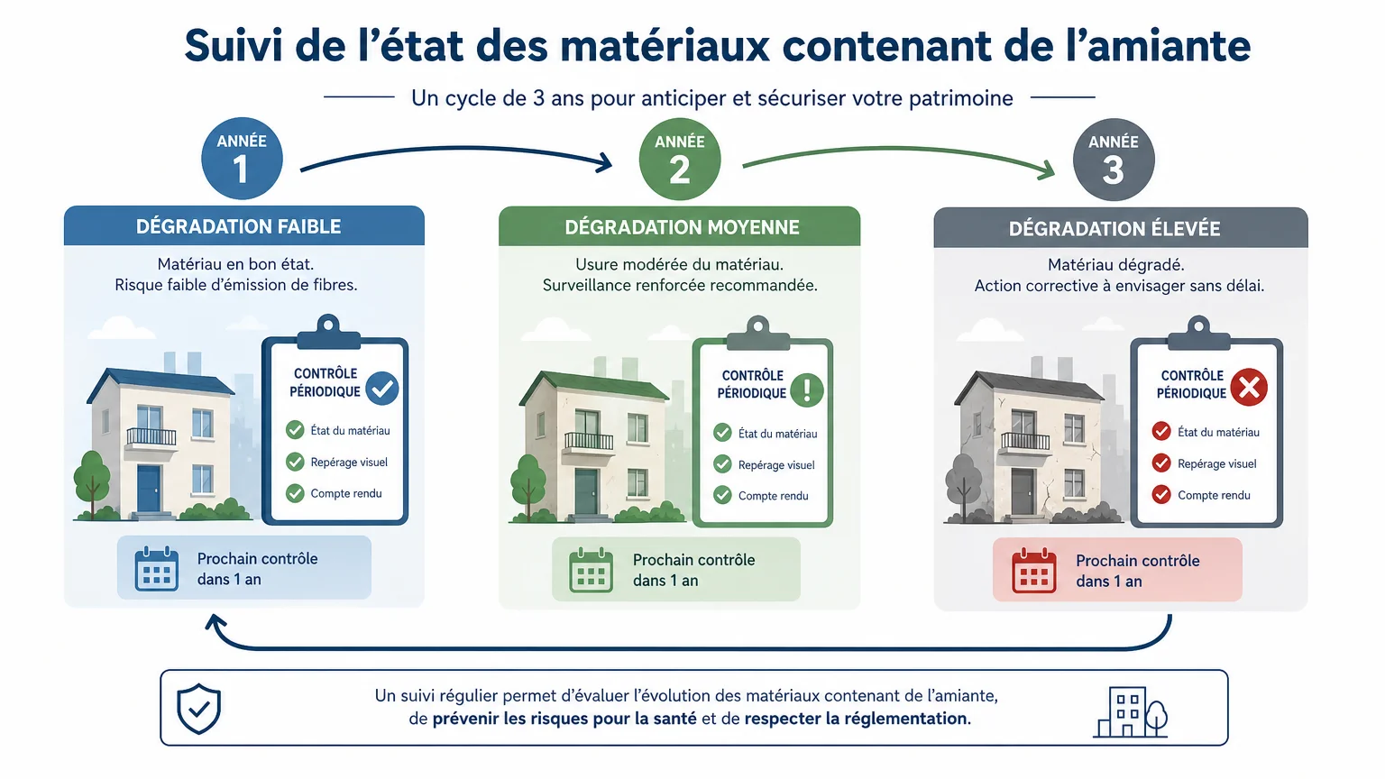 Schéma du cycle triennal d'évaluation de l'état de conservation des matériaux amiantés