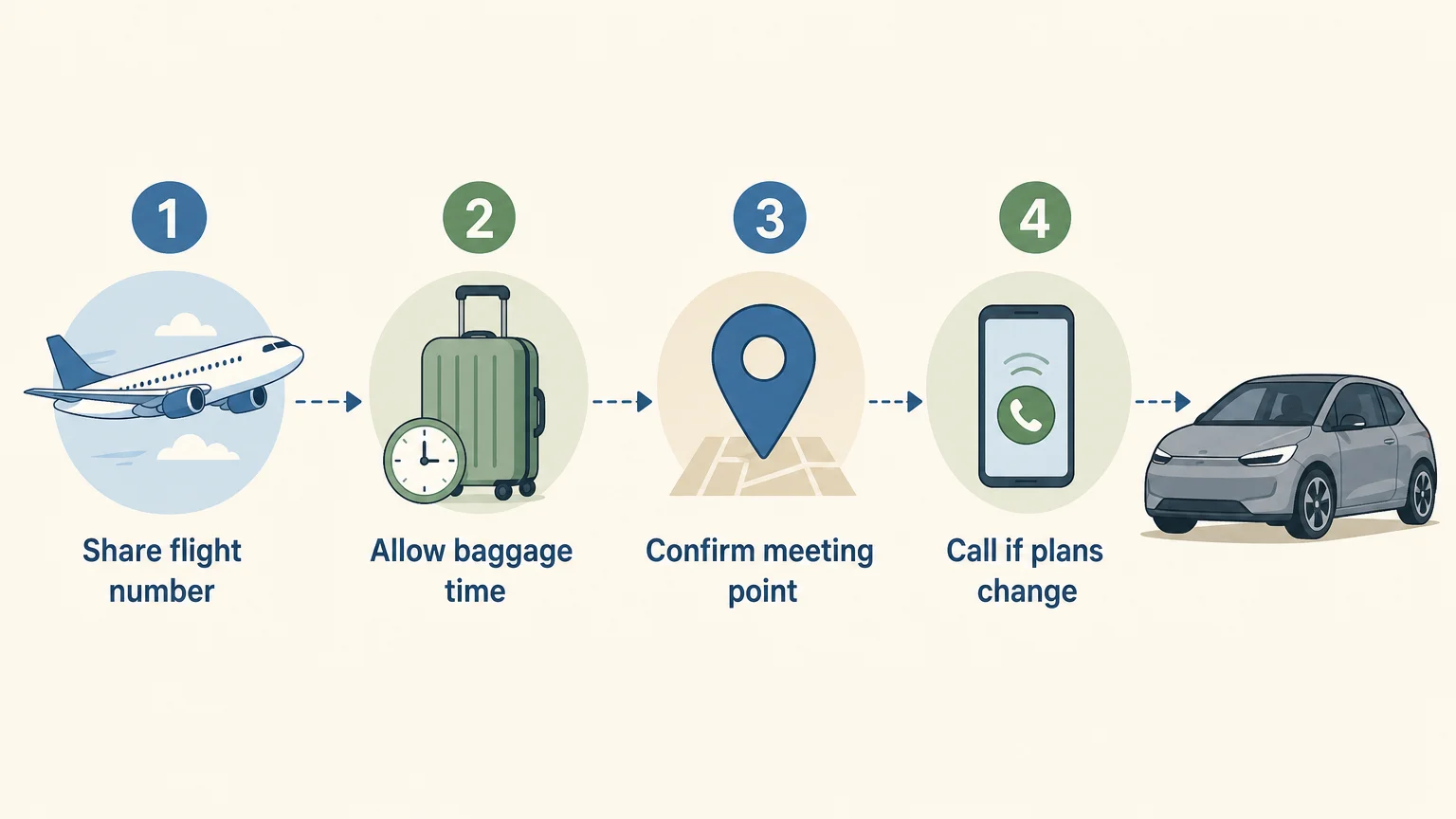 Four step checklist for a coordinated Nice Airport arrival