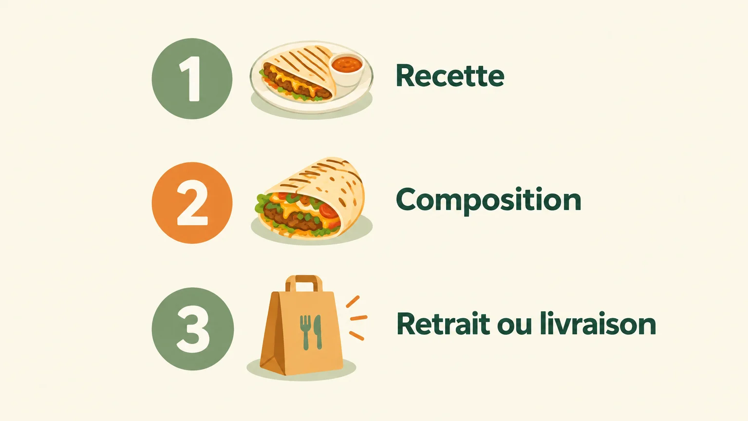Checklist pour choisir une recette, sa composition et son mode de commande