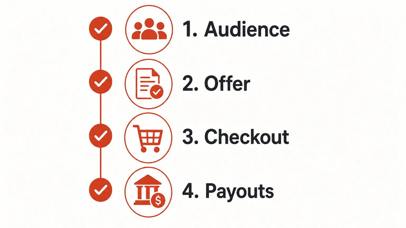 Checklist for validating a course offer and payment setup