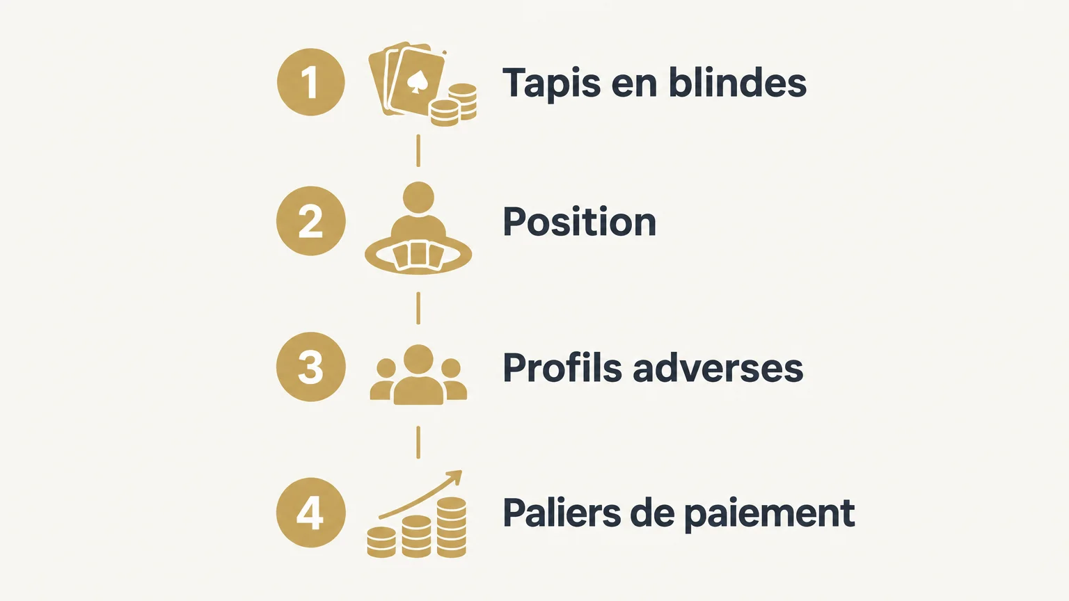 Infographie checklist en quatre étapes pour analyser une décision de tournoi : tapis en blindes, position, profils adverses et paliers de paiement.