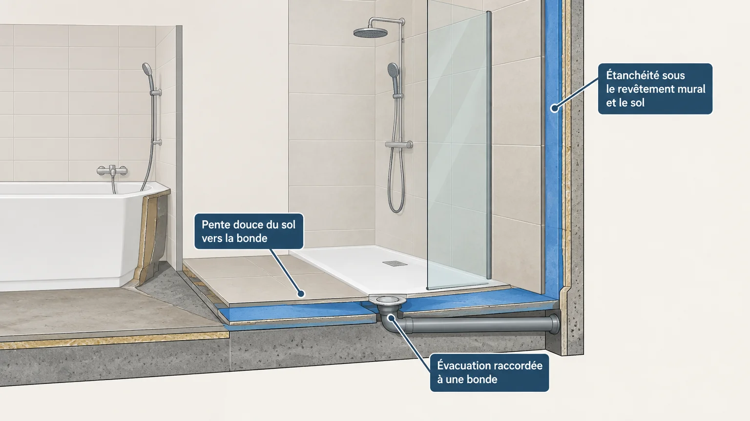 Coupe illustr&eacute;e d&rsquo;une douche montrant l&rsquo;&eacute;vacuation, la pente et l&rsquo;&eacute;tanch&eacute;it&eacute;