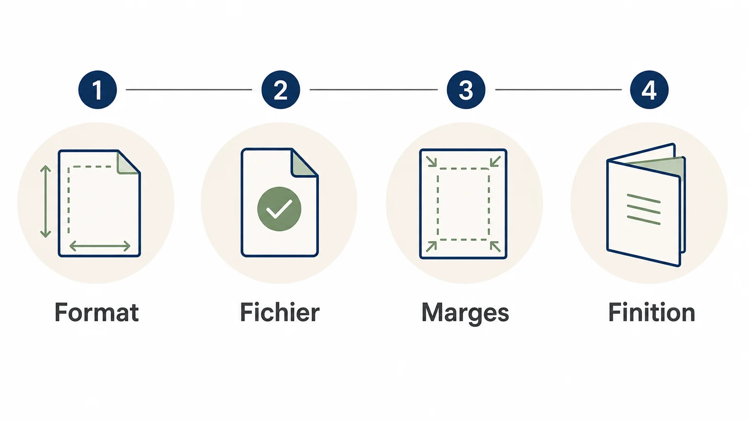 Checklist des étapes pour préparer un fichier d’impression
