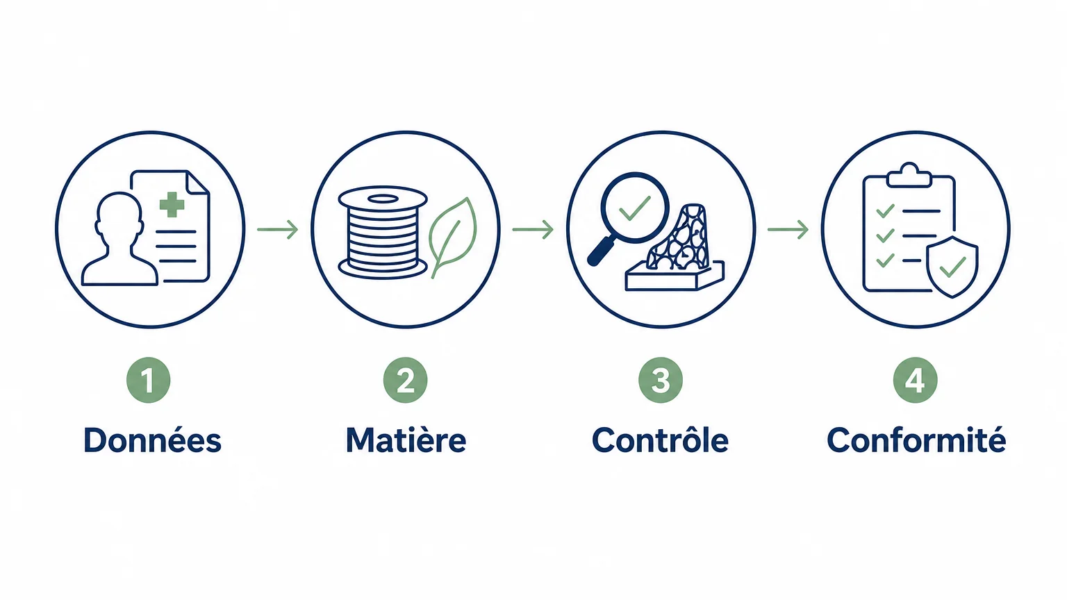 Checklist des critères pour un projet médical imprimé en 3D
